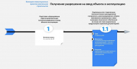 Перейти к новости Карта-схемы действий инвестора при реализации инвестиционных проектов для обеспечения доступа к дорожной инфраструктуре